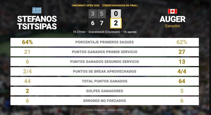 Stefanos Tsitsipas 0 - 2 Felix Auger-Aliassime: resumen y estadísticas del partido de Cincinnati Open (ATP)