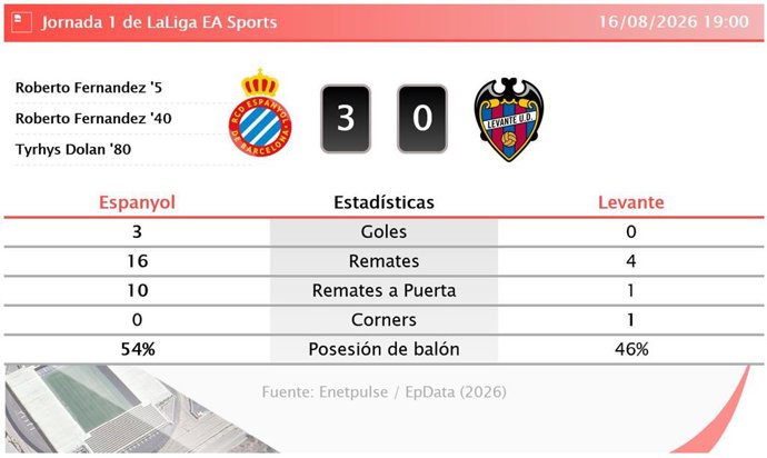 Resultados de la jornada 1 de LaLiga EA Sports