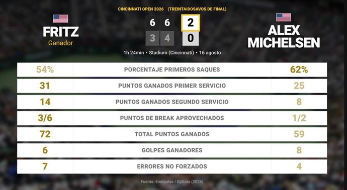 Taylor Fritz 2 - 0 Alex Michelsen: resumen y estadísticas del partido de Cincinnati Open (ATP)
