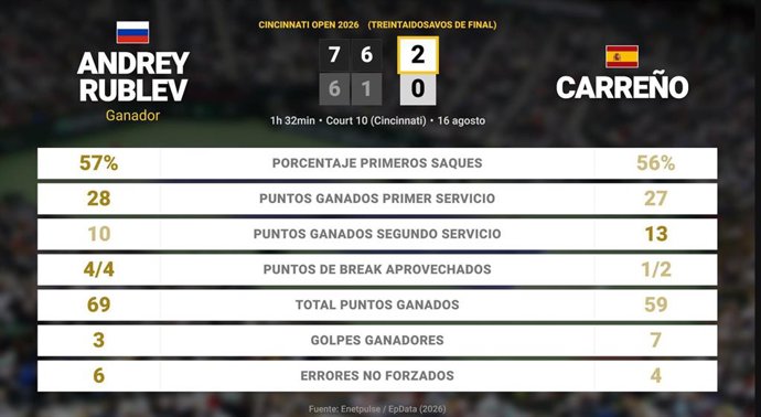 Andrey Rublev 2 - 0 Pablo Carreno Busta: resumen y estadísticas del partido de Cincinnati Open (ATP)