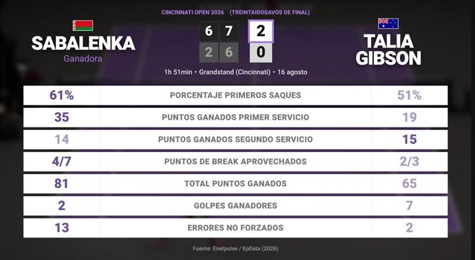 Aryna Sabalenka 2 - 0 Talia Gibson: resumen y estadísticas del partido de Cincinnati Open (WTA)