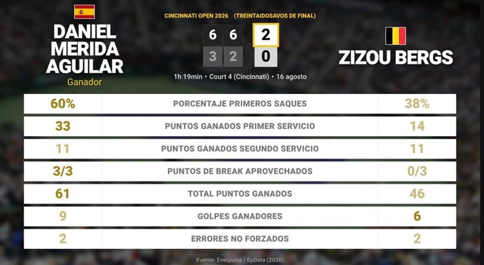 Daniel Merida Aguilar 2 - 0 Zizou Bergs: resumen y estadísticas del partido de Cincinnati Open (ATP)