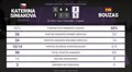 Katerina Siniakova 2 - 1 Jessica Bouzas Maneiro: resumen y estadísticas del partido de Cincinnati Open (WTA)