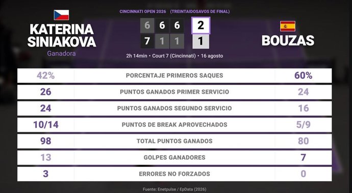 Katerina Siniakova 2 - 1 Jessica Bouzas Maneiro: resumen y estadísticas del partido de Cincinnati Open (WTA)