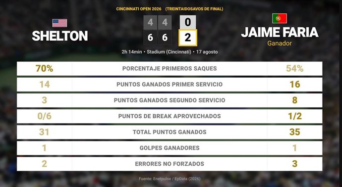 Ben Shelton 0 - 2 Jaime Faria: resumen y estadísticas del partido de Cincinnati Open (ATP)