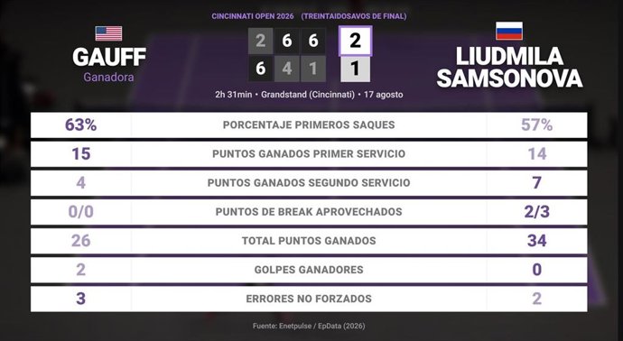 Coco Gauff 2 - 1 Liudmila Samsonova: resumen y estadísticas del partido de Cincinnati Open (WTA)
