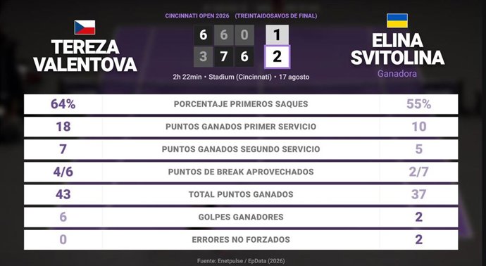 Tereza Valentova 1 - 2 Elina Svitolina: resumen y estadísticas del partido de Cincinnati Open (WTA)