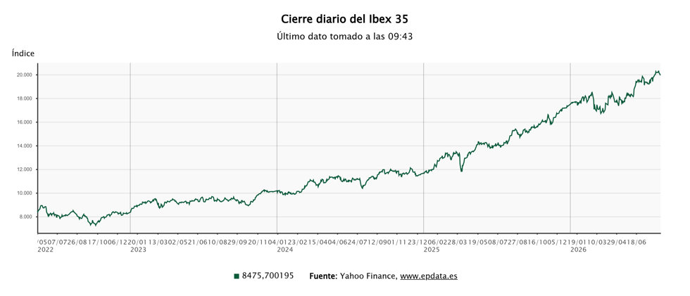 Evolución del Ibex 35