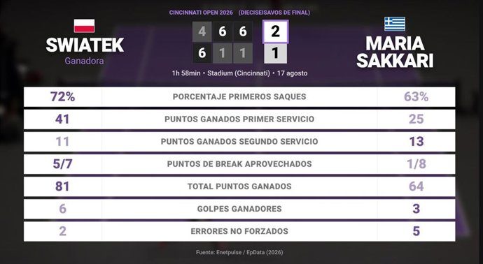 Iga Swiatek 2 - 1 Maria Sakkari: resumen y estadísticas del partido de Cincinnati Open (WTA)