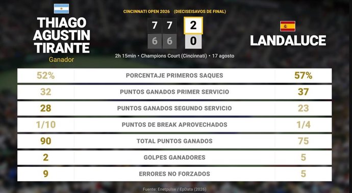 Thiago Agustin Tirante 2 - 0 Martin Landaluce: resumen y estadísticas del partido de Cincinnati Open (ATP)