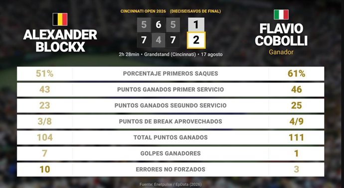 Alexander Blockx 1 - 2 Flavio Cobolli: resumen y estadísticas del partido de Cincinnati Open (ATP)