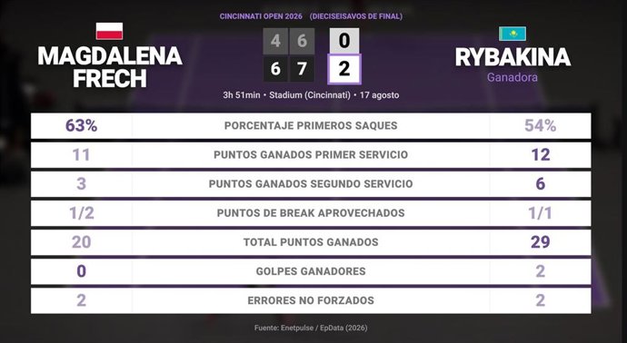 Magdalena Frech 0 - 2 Elena Rybakina: resumen y estadísticas del partido de Cincinnati Open (WTA)