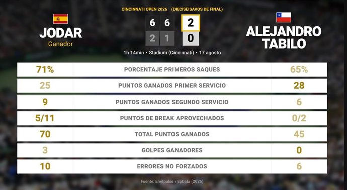 Rafael Jodar 2 - 0 Alejandro Tabilo: resumen y estadísticas del partido de Cincinnati Open (ATP)