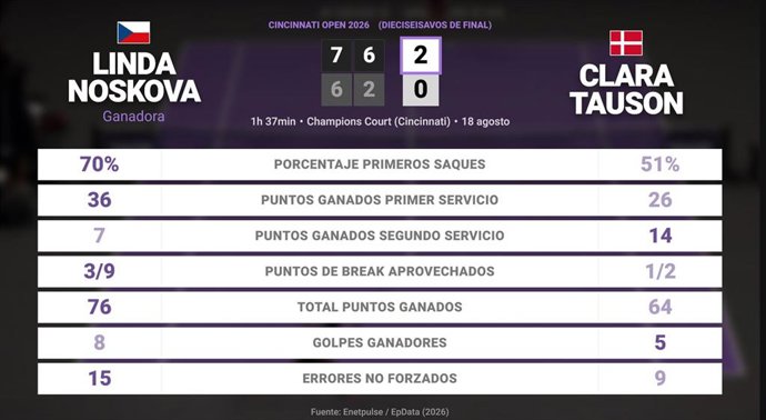 Linda Noskova 2 - 0 Clara Tauson: resumen y estadísticas del partido de Cincinnati Open (WTA)