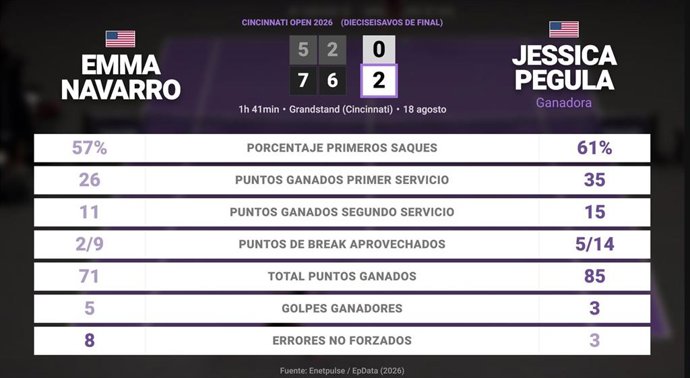 Emma Navarro 0 - 2 Jessica Pegula: resumen y estadísticas del partido de Cincinnati Open (WTA)