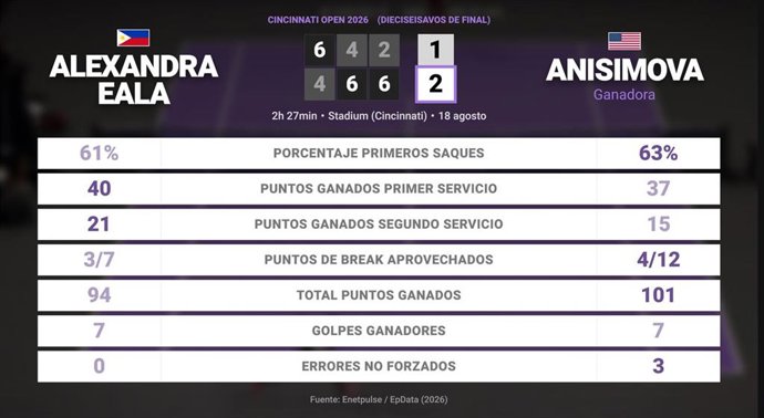 Alexandra Eala 1 - 2 Amanda Anisimova: resumen y estadísticas del partido de Cincinnati Open (WTA)