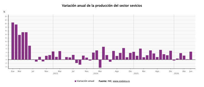La producción del sector servicios