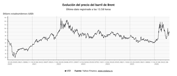 El precio del barril de Brent