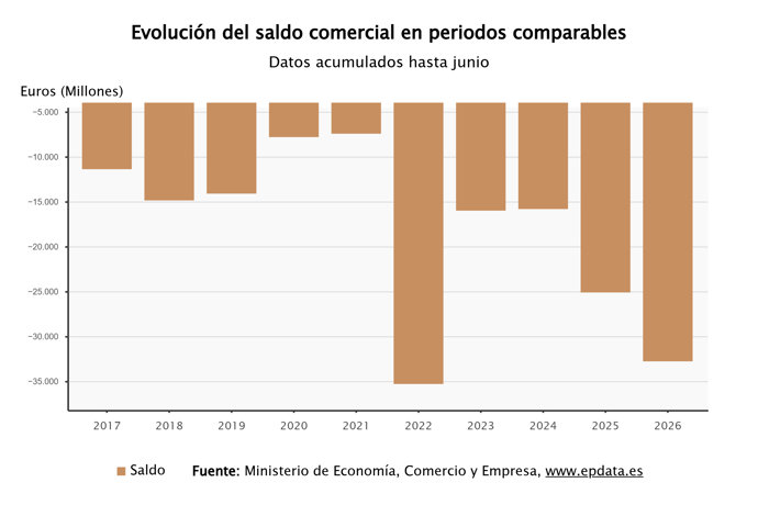 El déficit comercial de España