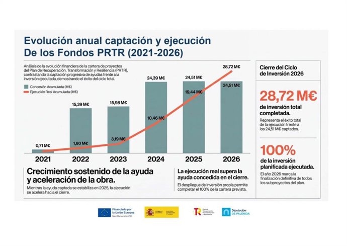 Evolución anual de la captación y ejecución de los fondos.