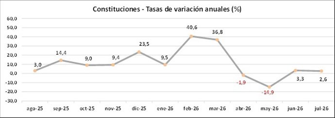 Tasa de variación de constitución de sociedades.