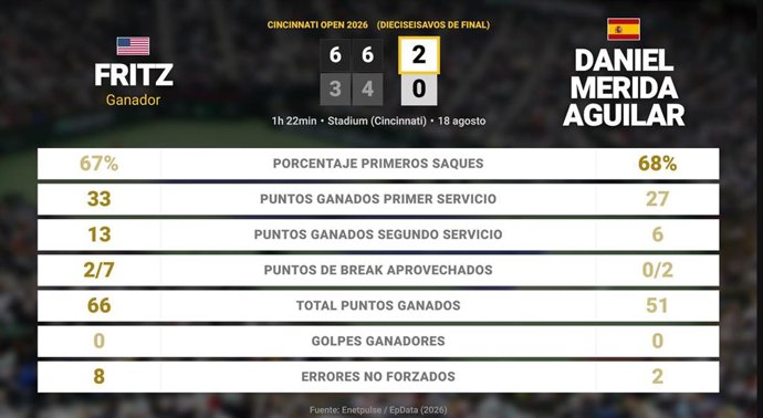 Taylor Fritz 2 - 0 Daniel Merida Aguilar: resumen y estadísticas del partido de Cincinnati Open (ATP)