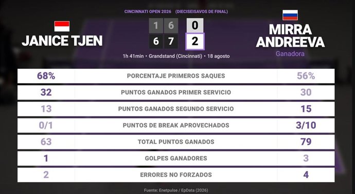 Janice Tjen 0 - 2 Mirra Andreeva: resumen y estadísticas del partido de Cincinnati Open (WTA)