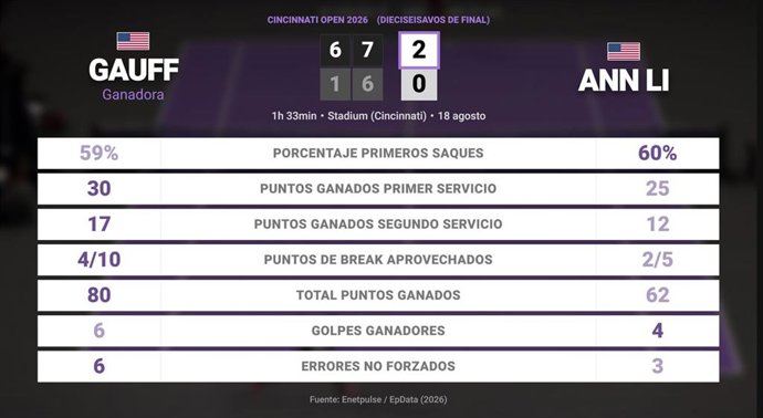 Coco Gauff 2 - 0 Ann Li: resumen y estadísticas del partido de Cincinnati Open (WTA)