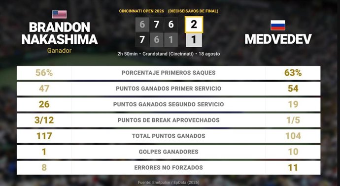 Brandon Nakashima 2 - 1 Daniil Medvedev: resumen y estadísticas del partido de Cincinnati Open (ATP)