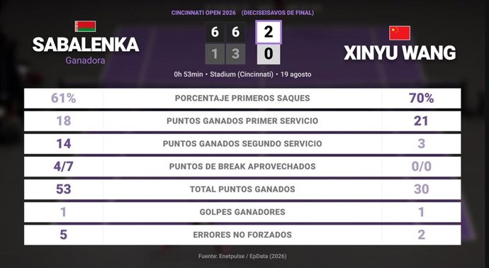 Aryna Sabalenka 2 - 0 Xinyu Wang: resumen y estadísticas del partido de Cincinnati Open (WTA)