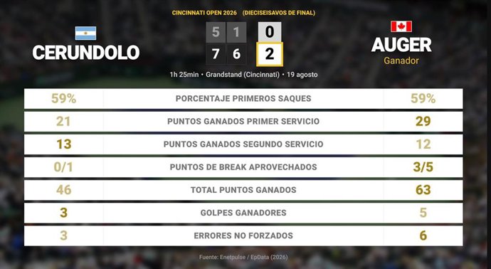 Juan Manuel Cerundolo 0 - 2 Felix Auger-Aliassime: resumen y estadísticas del partido de Cincinnati Open (ATP)