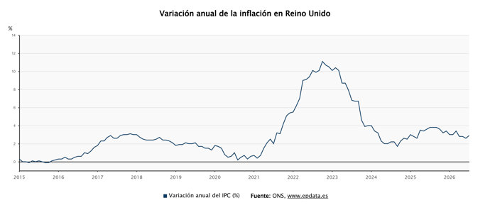 La inflación del Reino Unido