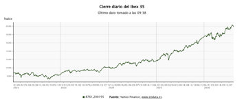 Evolución del Ibex 35