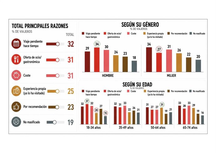 Gráfico de elección de destino