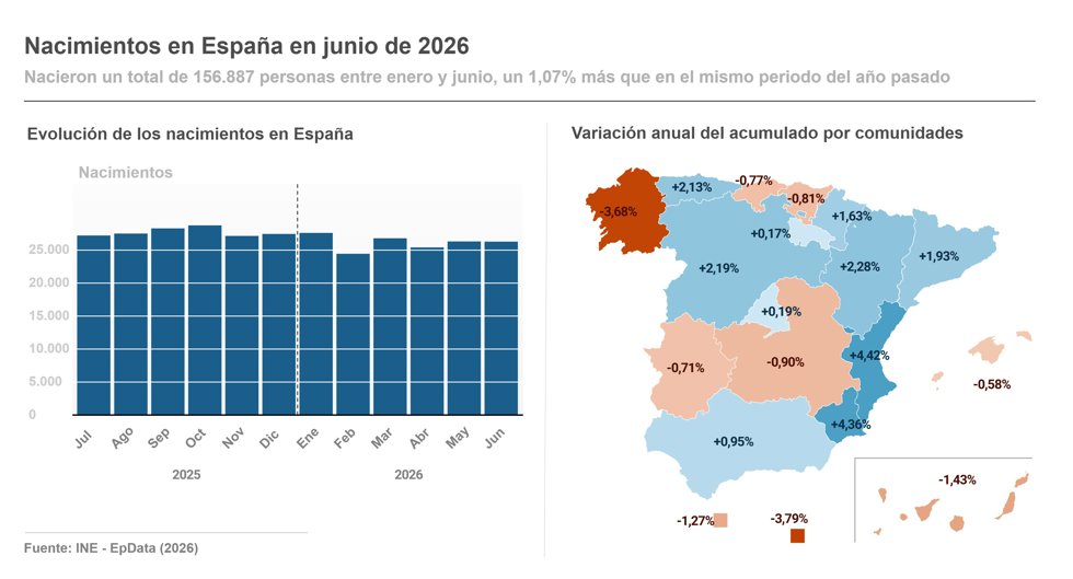Nacimientos en España