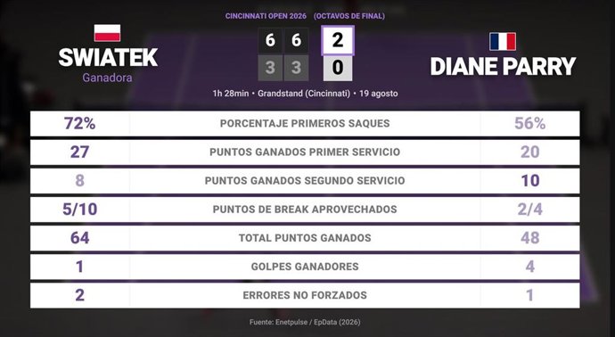 Iga Swiatek 2 - 0 Diane Parry: resumen y estadísticas del partido de Cincinnati Open (WTA)
