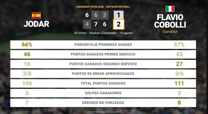 Rafael Jodar 1 - 2 Flavio Cobolli: resumen y estadísticas del partido de Cincinnati Open (ATP)