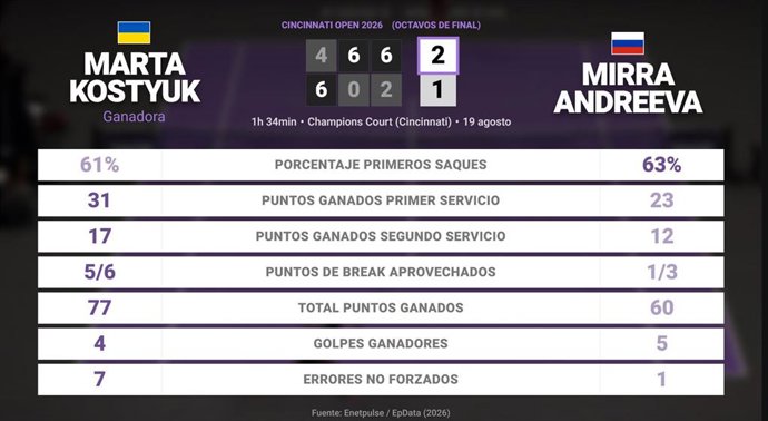 Marta Kostyuk 2 - 1 Mirra Andreeva: resumen y estadísticas del partido de Cincinnati Open (WTA)