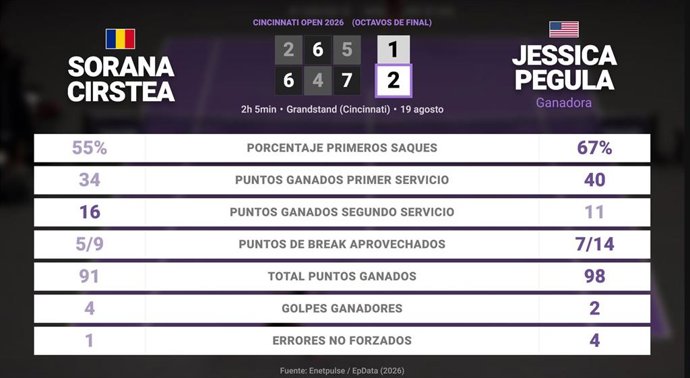 Sorana Cirstea 1 - 2 Jessica Pegula: resumen y estadísticas del partido de Cincinnati Open (WTA)