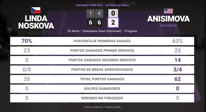 Linda Noskova 0 - 2 Amanda Anisimova: resumen y estadísticas del partido de Cincinnati Open (WTA)