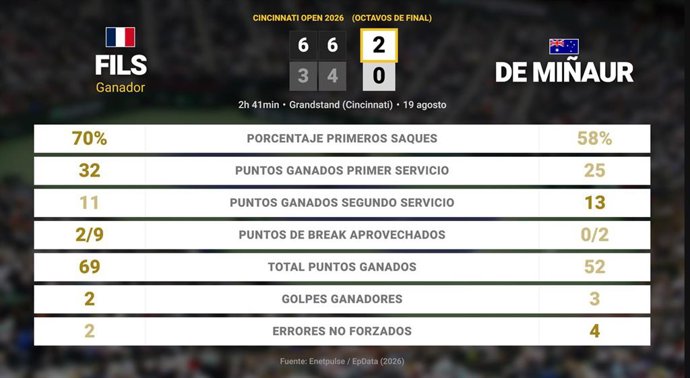 Arthur Fils 2 - 0 Alex de Minaur: resumen y estadísticas del partido de Cincinnati Open (ATP)