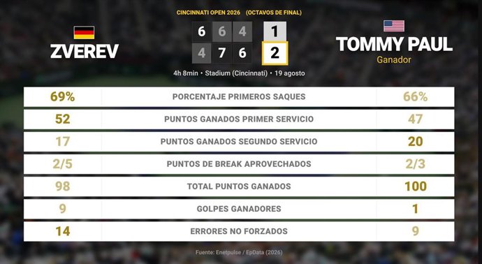 Alexander Zverev 1 - 2 Tommy Paul: resumen y estadísticas del partido de Cincinnati Open (ATP)