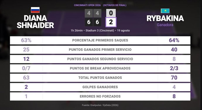Diana Shnaider 0 - 2 Elena Rybakina: resumen y estadísticas del partido de Cincinnati Open (WTA)