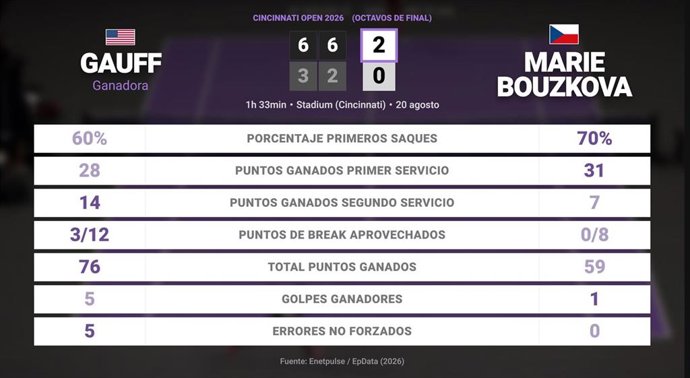 Coco Gauff 2 - 0 Marie Bouzkova: resumen y estadísticas del partido de Cincinnati Open (WTA)