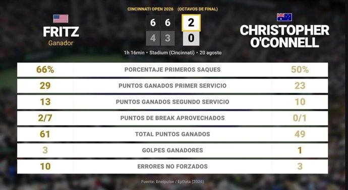 Taylor Fritz 2 - 0 Christopher O'Connell: resumen y estadísticas del partido de Cincinnati Open (ATP)