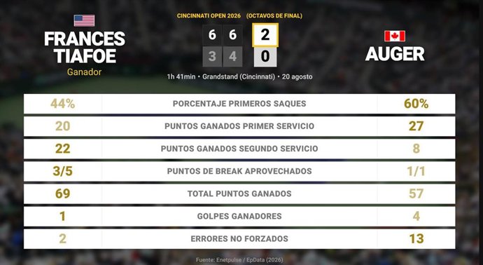 Frances Tiafoe 2 - 0 Felix Auger-Aliassime: resumen y estadísticas del partido de Cincinnati Open (ATP)