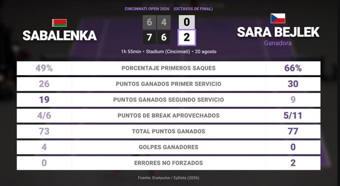 Aryna Sabalenka 0 - 2 Sara Bejlek: resumen y estadísticas del partido de Cincinnati Open (WTA)