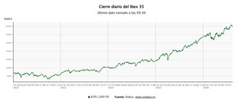 Evolución del Ibex 35