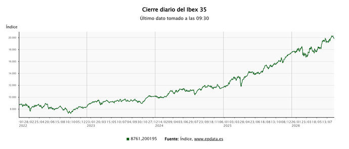 Evolución del Ibex 35