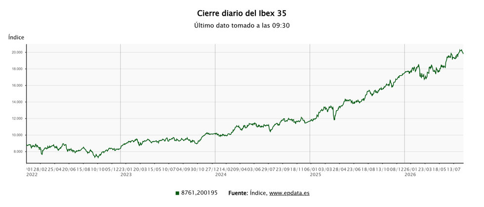 Evolución del Ibex 35